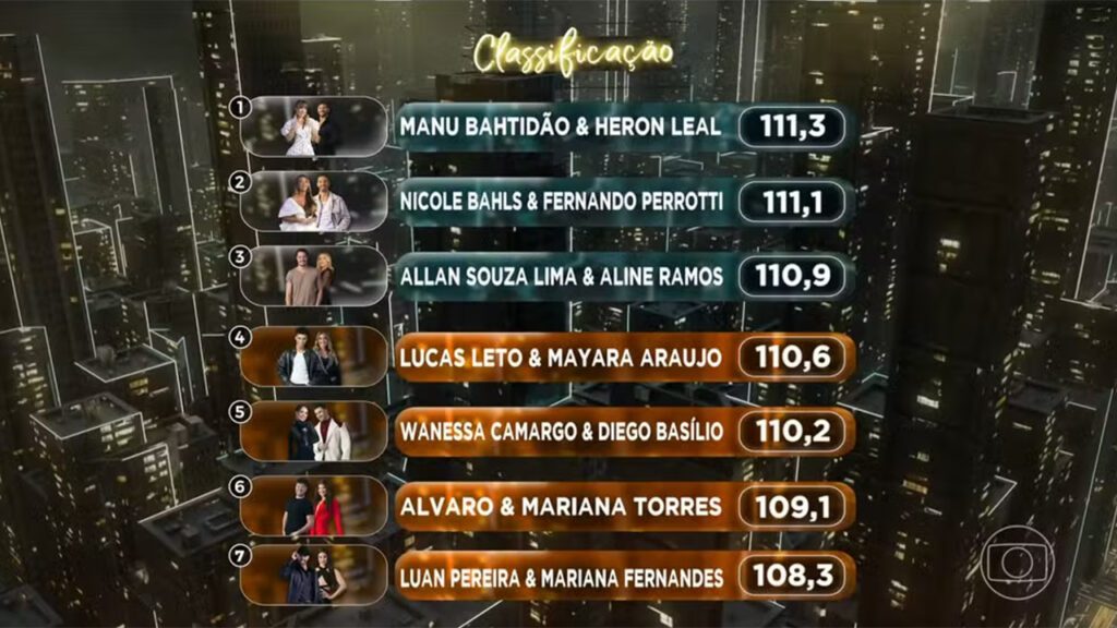Classificação da Dança dos Famosos em 21 de setembro de 2025