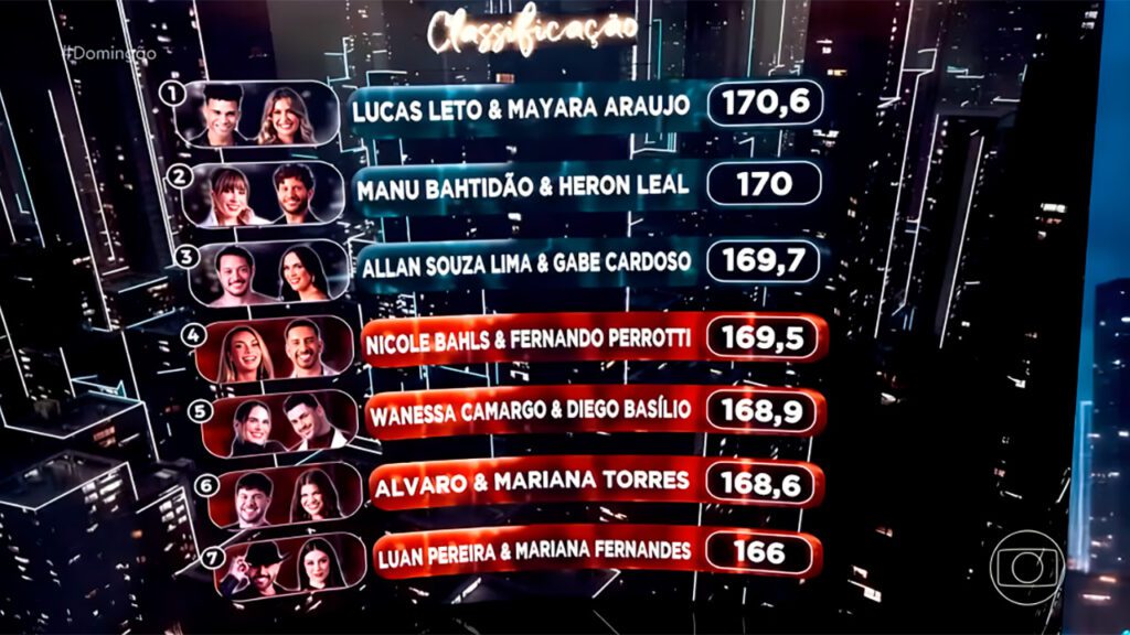 Ranking da Dança dos Famosos de 05/10